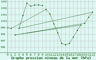 Courbe de la pression atmosphrique pour Harburg