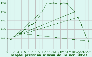 Courbe de la pression atmosphrique pour Camborne