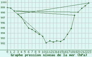 Courbe de la pression atmosphrique pour Oviedo