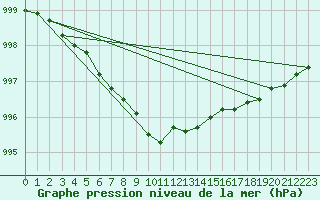 Courbe de la pression atmosphrique pour Kemijarvi Airport