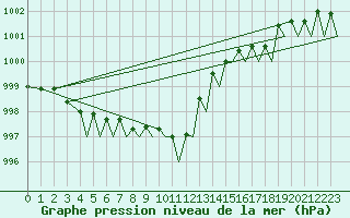 Courbe de la pression atmosphrique pour Haugesund / Karmoy