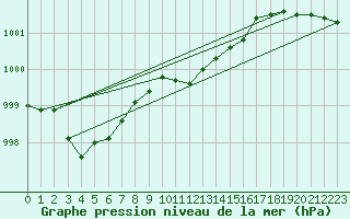 Courbe de la pression atmosphrique pour Ahaus