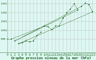 Courbe de la pression atmosphrique pour Weitensfeld