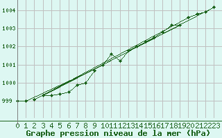 Courbe de la pression atmosphrique pour Parnu