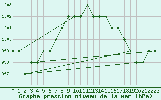 Courbe de la pression atmosphrique pour Marquise (62)