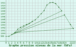 Courbe de la pression atmosphrique pour Guadalajara, Jal.