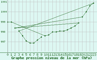 Courbe de la pression atmosphrique pour Eu (76)