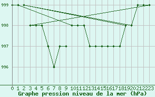 Courbe de la pression atmosphrique pour Ruffiac (47)