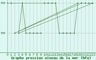 Courbe de la pression atmosphrique pour Ruffiac (47)