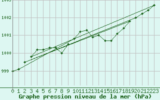 Courbe de la pression atmosphrique pour Brest (29)