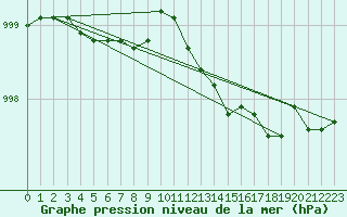 Courbe de la pression atmosphrique pour Pembrey Sands