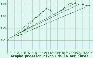 Courbe de la pression atmosphrique pour Greifswalder Oie