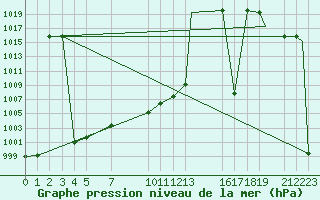 Courbe de la pression atmosphrique pour Saltillo, Coah.