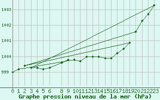 Courbe de la pression atmosphrique pour Lillehammer-Saetherengen