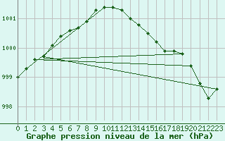 Courbe de la pression atmosphrique pour Haparanda A