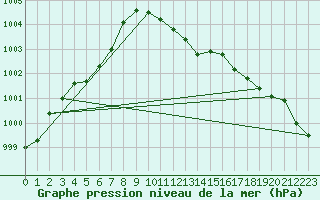 Courbe de la pression atmosphrique pour Artern