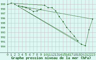 Courbe de la pression atmosphrique pour Christnach (Lu)