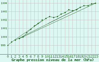 Courbe de la pression atmosphrique pour Honefoss Hoyby