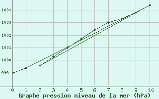 Courbe de la pression atmosphrique pour Charlwood