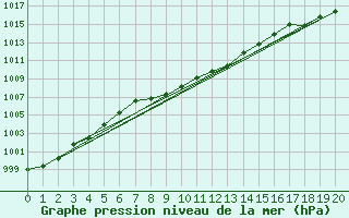 Courbe de la pression atmosphrique pour Henderickson