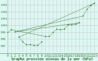 Courbe de la pression atmosphrique pour Cap Corse (2B)