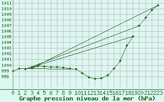 Courbe de la pression atmosphrique pour Manston (UK)