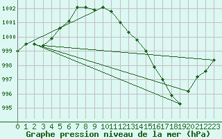 Courbe de la pression atmosphrique pour Nikkaluokta