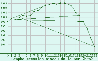 Courbe de la pression atmosphrique pour Bo I Vesteralen