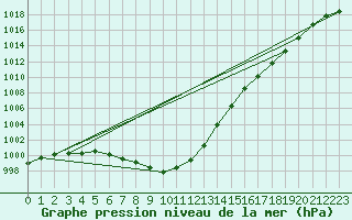 Courbe de la pression atmosphrique pour Wilhelminadorp Aws