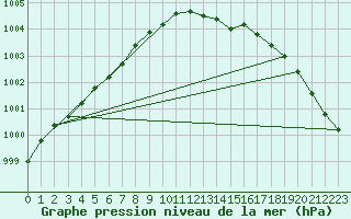 Courbe de la pression atmosphrique pour Malin Head