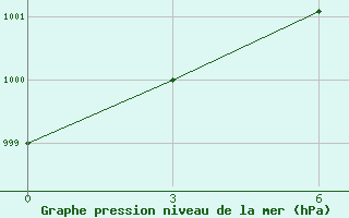 Courbe de la pression atmosphrique pour Ica