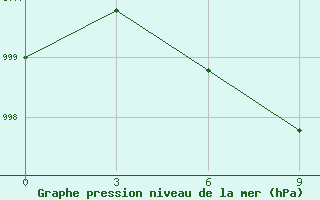 Courbe de la pression atmosphrique pour Diamond Harbour