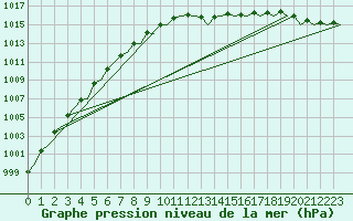 Courbe de la pression atmosphrique pour Bremen