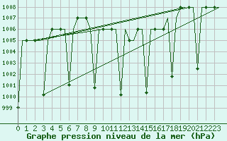 Courbe de la pression atmosphrique pour Gaziantep