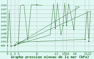 Courbe de la pression atmosphrique pour San Luis Potosi, S. L. P.