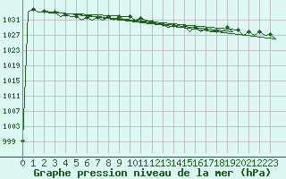 Courbe de la pression atmosphrique pour Platform K13-A