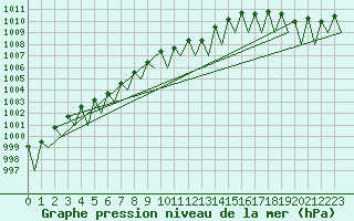Courbe de la pression atmosphrique pour Hof