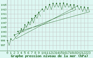 Courbe de la pression atmosphrique pour Sveg A