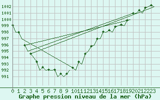 Courbe de la pression atmosphrique pour Euro Platform