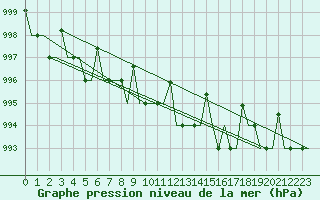 Courbe de la pression atmosphrique pour Murmansk