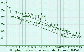 Courbe de la pression atmosphrique pour Billund Lufthavn