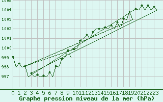 Courbe de la pression atmosphrique pour Jersey (UK)