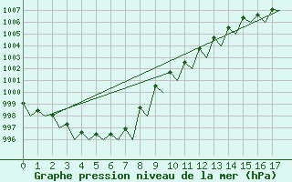 Courbe de la pression atmosphrique pour Alta Lufthavn