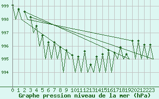 Courbe de la pression atmosphrique pour Bratislava Ivanka