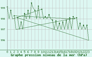 Courbe de la pression atmosphrique pour Goteborg / Landvetter