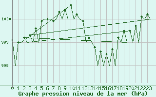 Courbe de la pression atmosphrique pour Jersey (UK)