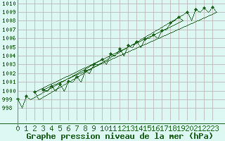Courbe de la pression atmosphrique pour Muenster / Osnabrueck