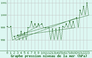 Courbe de la pression atmosphrique pour Rotterdam Airport Zestienhoven