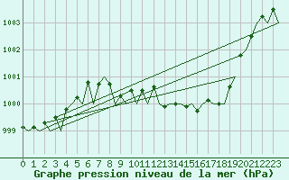 Courbe de la pression atmosphrique pour Stuttgart-Echterdingen
