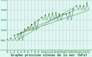 Courbe de la pression atmosphrique pour Rygge